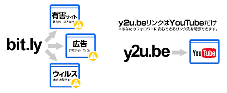 y2u.beとyoutu.beの比較